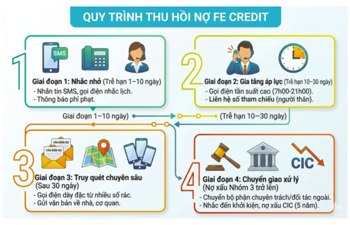 FE Credit đòi nợ như thế nào? Quy trình thực tế & Cách xử lý đúng luật 2026