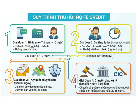 FE Credit đòi nợ như thế nào? Quy trình thực tế & Cách xử lý đúng luật 2026