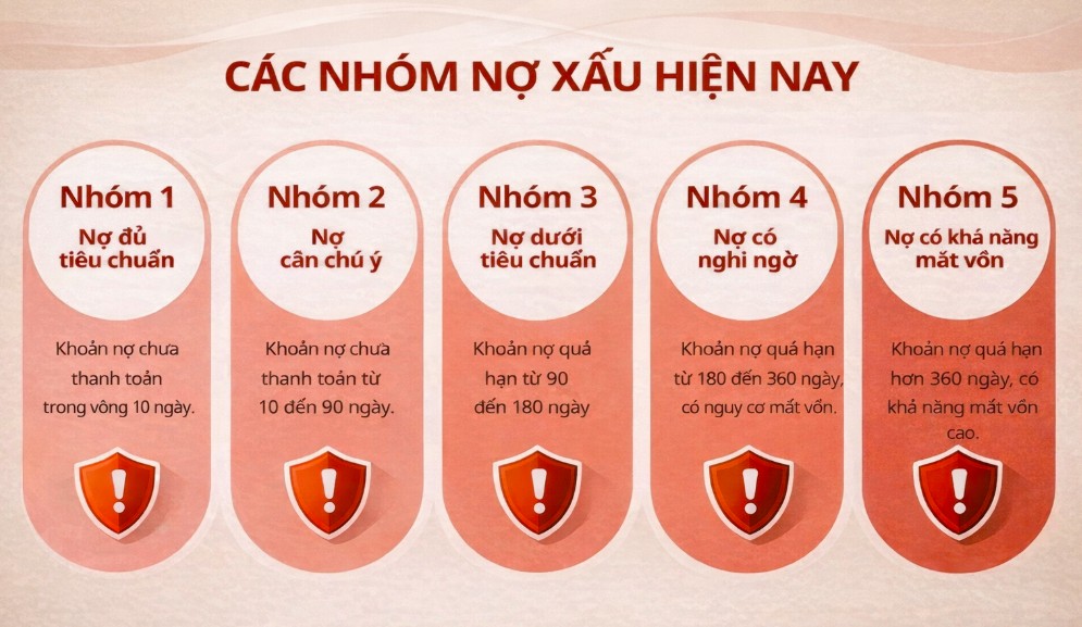 Các nhóm nợ xấu bạn nên biết (Nguồn : Internet)