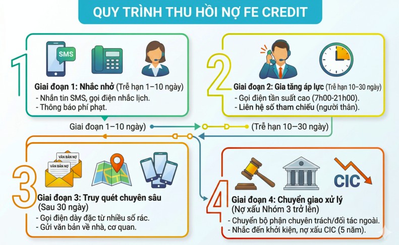Quy trình đòi nợ FE Credit 2026