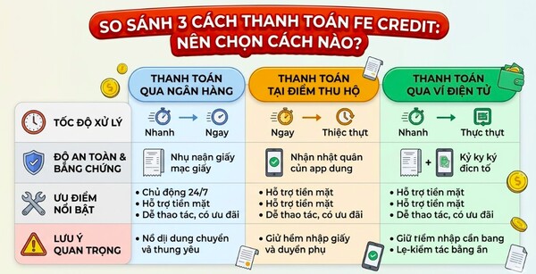 So sánh 3 cách thanh lý hợp đồng FE Credit trước hạn