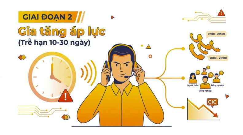 FE Credit gọi điện đòi nợ liên tục khi trễ hạn 10 - 30 ngày