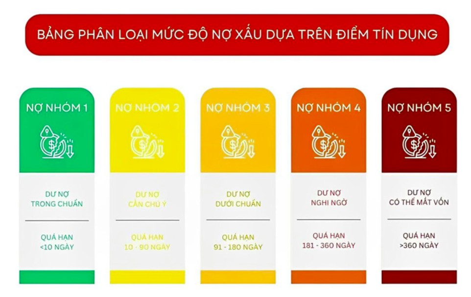 Phân loại nhóm nợ CIC